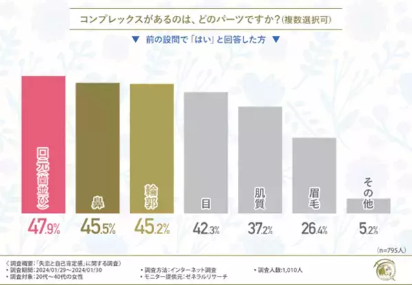 【半数以上が失恋によって自己肯定感が下がったと回答】美容整形で自己肯定感は上がるのか！？