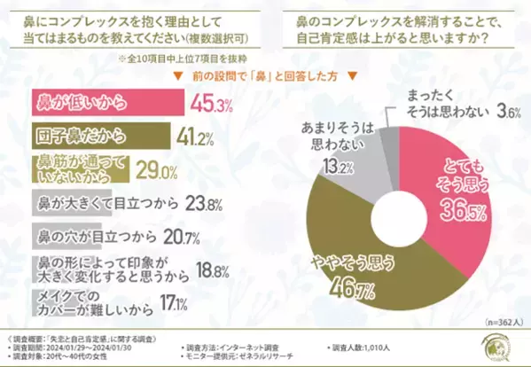 【半数以上が失恋によって自己肯定感が下がったと回答】美容整形で自己肯定感は上がるのか！？