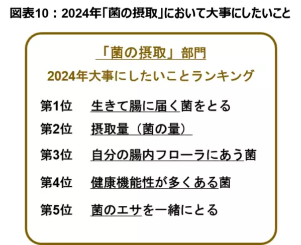 食物繊維の摂取は「種類選択」が新常識に！太陽化学株式会社が食物繊維の摂取における意識調査を実施　～日本最大級の腸活アプリ「ウンログ」協力のもと「腸活トピックス2024」を発表～