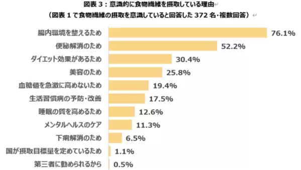 食物繊維の摂取は「種類選択」が新常識に！太陽化学株式会社が食物繊維の摂取における意識調査を実施　～日本最大級の腸活アプリ「ウンログ」協力のもと「腸活トピックス2024」を発表～