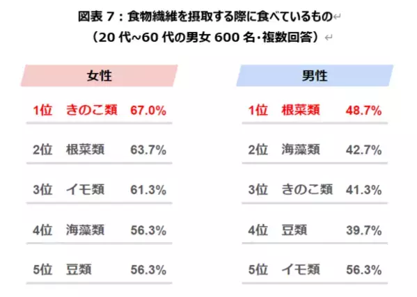 食物繊維の摂取は「種類選択」が新常識に！太陽化学株式会社が食物繊維の摂取における意識調査を実施　～日本最大級の腸活アプリ「ウンログ」協力のもと「腸活トピックス2024」を発表～