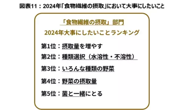 食物繊維の摂取は「種類選択」が新常識に！太陽化学株式会社が食物繊維の摂取における意識調査を実施　～日本最大級の腸活アプリ「ウンログ」協力のもと「腸活トピックス2024」を発表～