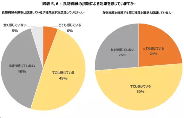 食物繊維の摂取は「種類選択」が新常識に！太陽化学株式会社が食物繊維の摂取における意識調査を実施　～日本最大級の腸活アプリ「ウンログ」協力のもと「腸活トピックス2024」を発表～