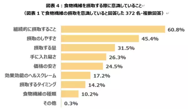 食物繊維の摂取は「種類選択」が新常識に！太陽化学株式会社が食物繊維の摂取における意識調査を実施　～日本最大級の腸活アプリ「ウンログ」協力のもと「腸活トピックス2024」を発表～