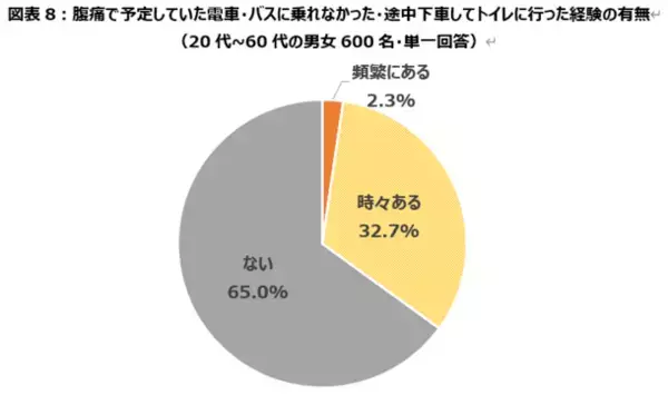 食物繊維の摂取は「種類選択」が新常識に！太陽化学株式会社が食物繊維の摂取における意識調査を実施　～日本最大級の腸活アプリ「ウンログ」協力のもと「腸活トピックス2024」を発表～