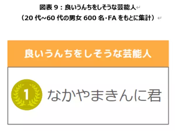 食物繊維の摂取は「種類選択」が新常識に！太陽化学株式会社が食物繊維の摂取における意識調査を実施　～日本最大級の腸活アプリ「ウンログ」協力のもと「腸活トピックス2024」を発表～