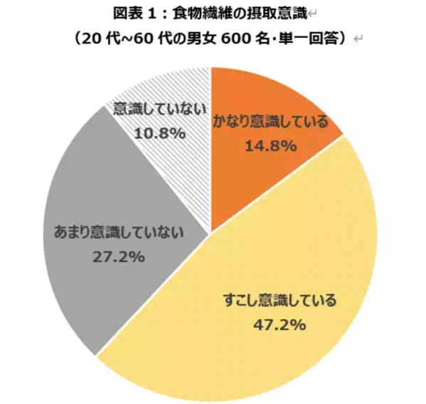 食物繊維の摂取は「種類選択」が新常識に！太陽化学株式会社が食物繊維の摂取における意識調査を実施　～日本最大級の腸活アプリ「ウンログ」協力のもと「腸活トピックス2024」を発表～