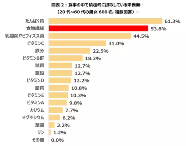 食物繊維の摂取は「種類選択」が新常識に！太陽化学株式会社が食物繊維の摂取における意識調査を実施　～日本最大級の腸活アプリ「ウンログ」協力のもと「腸活トピックス2024」を発表～