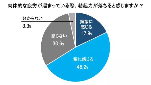 疲労・ストレス・睡眠不足が勃起に与える影響　男性330名にアンケート調査を実施