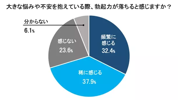 疲労・ストレス・睡眠不足が勃起に与える影響　男性330名にアンケート調査を実施