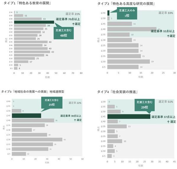 日本で唯一、11年連続「改革総合支援事業」に全タイプ選定　採択タイプ数は引き続き日本一