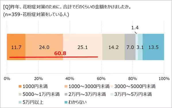 つらい花粉症、対策にかける金額は?　「ほぼ1000人にききました」が調査結果を発表。