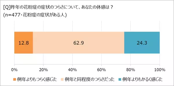 つらい花粉症、対策にかける金額は?　「ほぼ1000人にききました」が調査結果を発表。