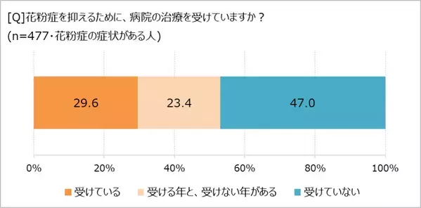 つらい花粉症、対策にかける金額は?　「ほぼ1000人にききました」が調査結果を発表。
