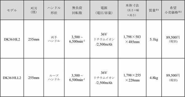 充電式刈払機（草刈り機）を発売