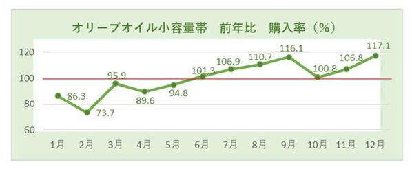 【オリーブオイル健康ラボ グルメトレンドで健康になれるコラムを公開】2024年のトレンドを、家庭の食卓で楽しもう！最新「オリーブオイル活用術」～「トレンド(1)定番メニューのアレンジ、マンネリ解消」編～