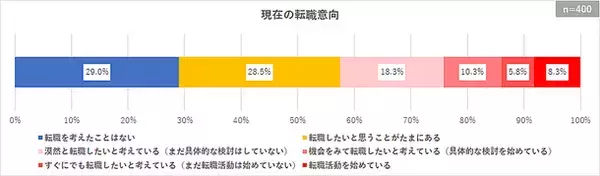 【調査レポート】若手～中堅正社員の離職予備軍は半数近くに迫る　約1/4は具体的な検討を始めるなど高い転職意向