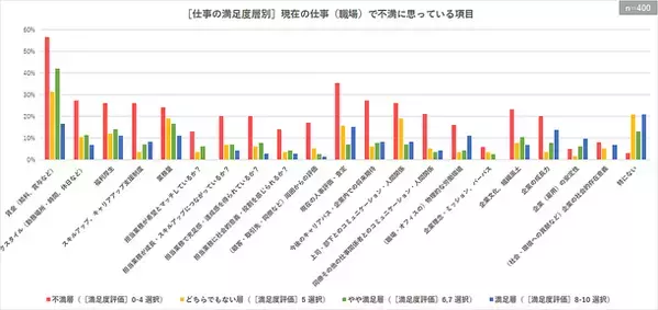 【調査レポート】若手～中堅正社員の離職予備軍は半数近くに迫る　約1/4は具体的な検討を始めるなど高い転職意向