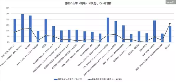 【調査レポート】若手～中堅正社員の離職予備軍は半数近くに迫る　約1/4は具体的な検討を始めるなど高い転職意向