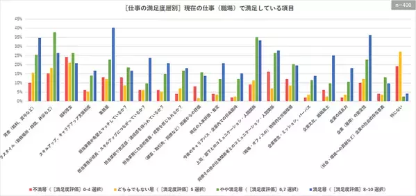 【調査レポート】若手～中堅正社員の離職予備軍は半数近くに迫る　約1/4は具体的な検討を始めるなど高い転職意向