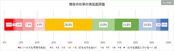 【調査レポート】若手～中堅正社員の離職予備軍は半数近くに迫る　約1/4は具体的な検討を始めるなど高い転職意向
