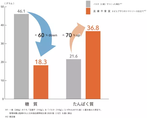 ［新商品］レンジでかんたん。話題の「豆腐干」を世界の料理にアレンジした「豆腐干食堂」シリーズ(冷凍食品)　3月1日(金)発売！特設ブランドサイトも開設