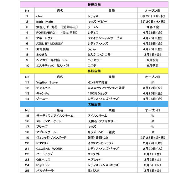 イオンモール大高3月20日(水・祝)より順次、リニューアルオープン！