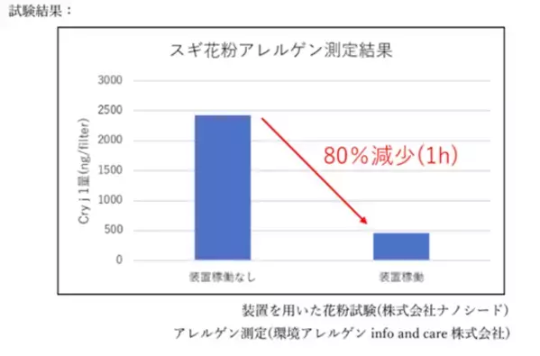 「nanoseed α」を用いた試験においてスギ花粉アレルゲンの不活性化を確認