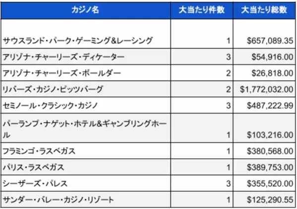 米国ランドカジノのジャックポット当選調査報告書(2024年1月)総額約6億円以上のBIG WIN