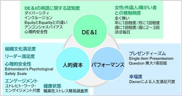 ＮＴＴデータ経営研究所が「Diversity, Equity and Inclusion(DE&I)に関する実態調査」を実施　～DE＆I推進により人的資本指標やパフォーマンスが向上し、企業価値につながる可能性が明らかに～