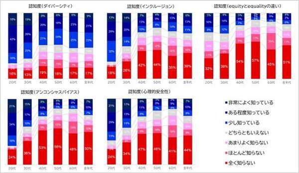 ＮＴＴデータ経営研究所が「Diversity, Equity and Inclusion(DE&I)に関する実態調査」を実施　～DE＆I推進により人的資本指標やパフォーマンスが向上し、企業価値につながる可能性が明らかに～