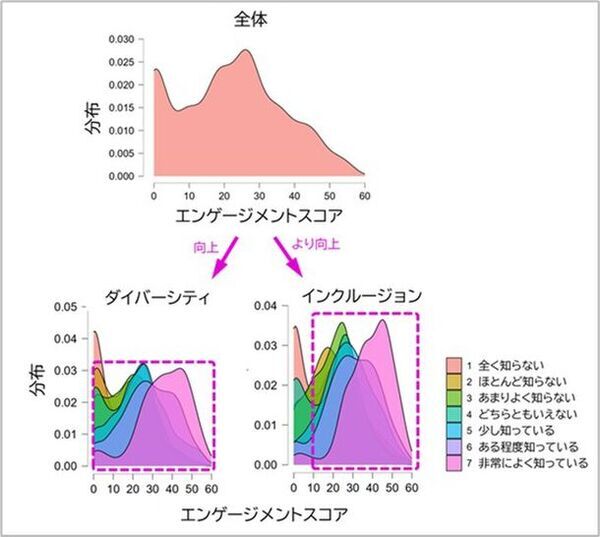 ＮＴＴデータ経営研究所が「Diversity, Equity and Inclusion(DE&I)に関する実態調査」を実施　～DE＆I推進により人的資本指標やパフォーマンスが向上し、企業価値につながる可能性が明らかに～