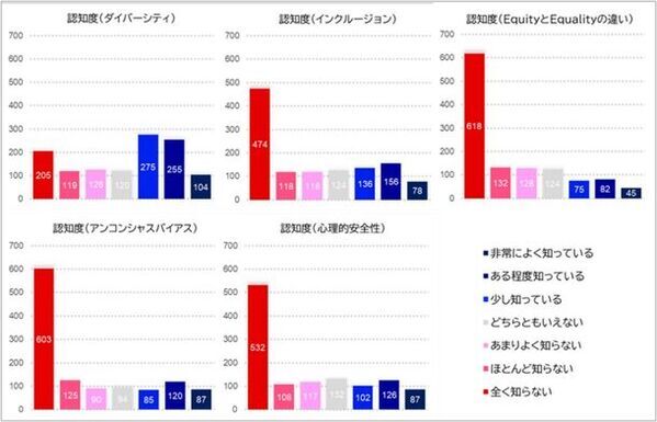 ＮＴＴデータ経営研究所が「Diversity, Equity and Inclusion(DE&I)に関する実態調査」を実施　～DE＆I推進により人的資本指標やパフォーマンスが向上し、企業価値につながる可能性が明らかに～