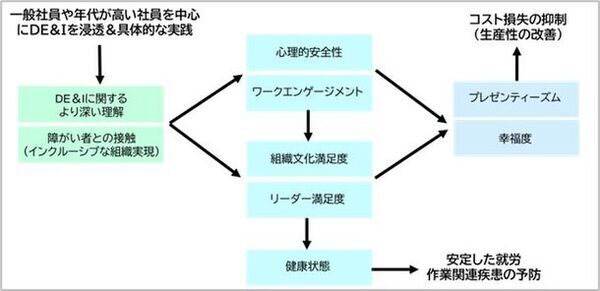 ＮＴＴデータ経営研究所が「Diversity, Equity and Inclusion(DE&I)に関する実態調査」を実施　～DE＆I推進により人的資本指標やパフォーマンスが向上し、企業価値につながる可能性が明らかに～