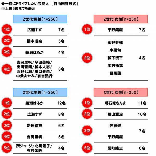 ホンダアクセス調べ　一緒にドライブしたい芸能人　Z世代の男性回答1位「広瀬すずさん」、Z世代の女性回答1位「平野紫耀さん」、X世代の男性回答1位「綾瀬はるかさん」、X世代の女性回答1位「明石家さんまさん」
