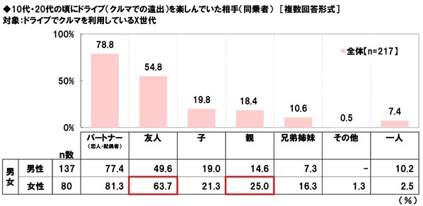 ホンダアクセス調べ　一緒にドライブしたい芸能人　Z世代の男性回答1位「広瀬すずさん」、Z世代の女性回答1位「平野紫耀さん」、X世代の男性回答1位「綾瀬はるかさん」、X世代の女性回答1位「明石家さんまさん」