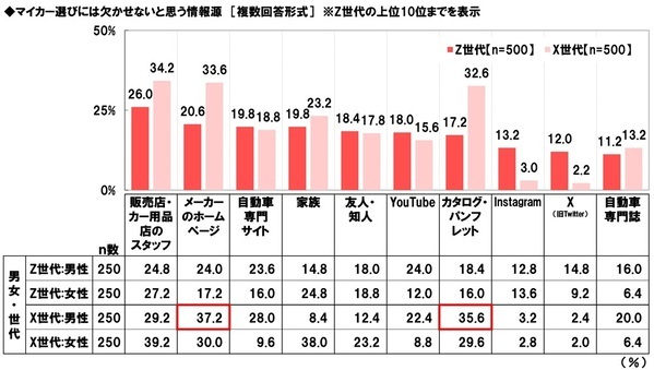 ホンダアクセス調べ　一緒にドライブしたい芸能人　Z世代の男性回答1位「広瀬すずさん」、Z世代の女性回答1位「平野紫耀さん」、X世代の男性回答1位「綾瀬はるかさん」、X世代の女性回答1位「明石家さんまさん」