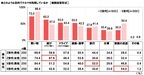 ホンダアクセス調べ　一緒にドライブしたい芸能人　Z世代の男性回答1位「広瀬すずさん」、Z世代の女性回答1位「平野紫耀さん」、X世代の男性回答1位「綾瀬はるかさん」、X世代の女性回答1位「明石家さんまさん」