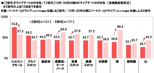 ホンダアクセス調べ　一緒にドライブしたい芸能人　Z世代の男性回答1位「広瀬すずさん」、Z世代の女性回答1位「平野紫耀さん」、X世代の男性回答1位「綾瀬はるかさん」、X世代の女性回答1位「明石家さんまさん」