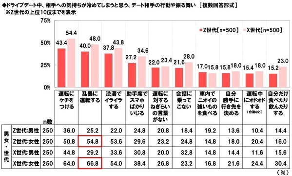 ホンダアクセス調べ　一緒にドライブしたい芸能人　Z世代の男性回答1位「広瀬すずさん」、Z世代の女性回答1位「平野紫耀さん」、X世代の男性回答1位「綾瀬はるかさん」、X世代の女性回答1位「明石家さんまさん」
