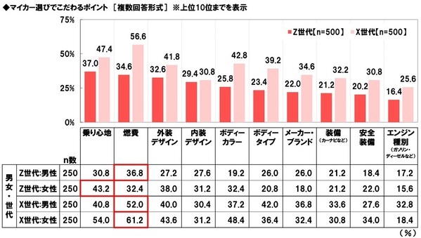 ホンダアクセス調べ　一緒にドライブしたい芸能人　Z世代の男性回答1位「広瀬すずさん」、Z世代の女性回答1位「平野紫耀さん」、X世代の男性回答1位「綾瀬はるかさん」、X世代の女性回答1位「明石家さんまさん」