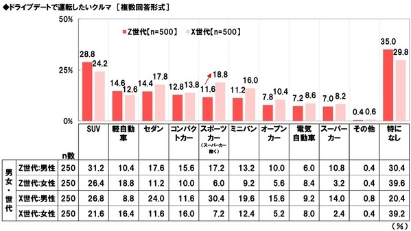 ホンダアクセス調べ　一緒にドライブしたい芸能人　Z世代の男性回答1位「広瀬すずさん」、Z世代の女性回答1位「平野紫耀さん」、X世代の男性回答1位「綾瀬はるかさん」、X世代の女性回答1位「明石家さんまさん」