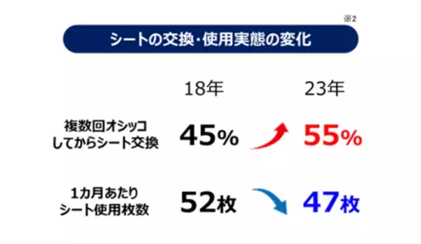 『デオシート』ブランドより、3日間交換無しでもニオわない※1『デオシート 消臭ラボ』トイレシステムを新発売