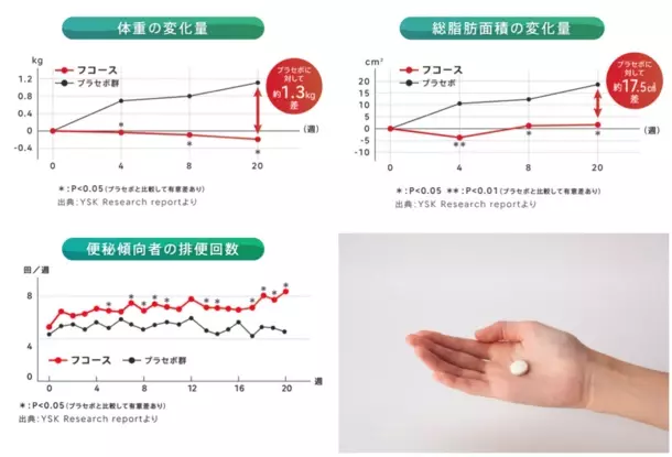 Makuakeで目標の1,839％達成！お腹周りの体脂肪、BMI、便通改善をサポート　日本初！フコースサプリメント新発売　