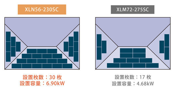 200通りの屋根をシミュレーションして突き詰めた！日本の住宅屋根に最適なサイズの太陽光パネルを2024年夏発売