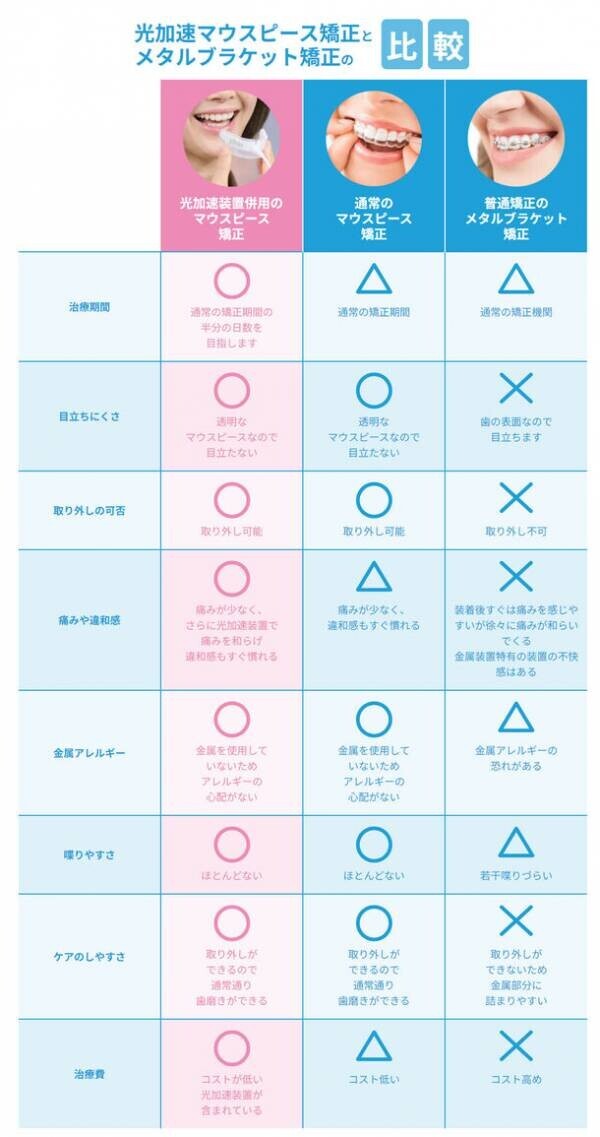 矯正期間を大幅に短縮できる「プレシジョン光加速マウスピース矯正」治療を2024年2月に開始　［月額：3,142円(税込)～］から可能