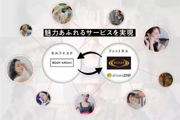 ドクターズ セルフエステ BODY ARCHI(ボディアーキ)　パーソナルトレーニングジムRIZAP・コンビニジムchocoZAP　100万人以上のユーザーへ相互送客・優待提供を発表
