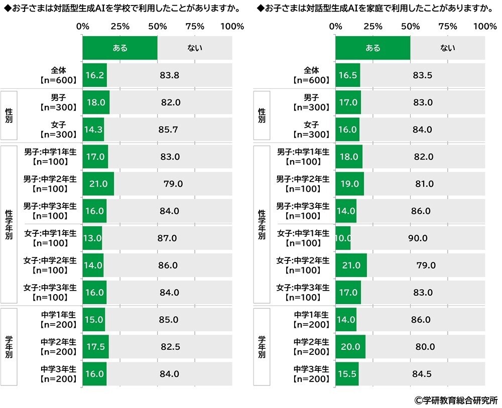 学研教育総合研究所調べ　小学生・中学生の一番好きな教科・一番嫌いな教科　小学生の好きな教科1位「体育」2位「算数」「図画工作」、嫌いな教科1位「算数」2位「国語」　中学生の好きな教科1位「数学」2位「英語」「保健体育」、嫌いな教科1位「数学」2位「英語」