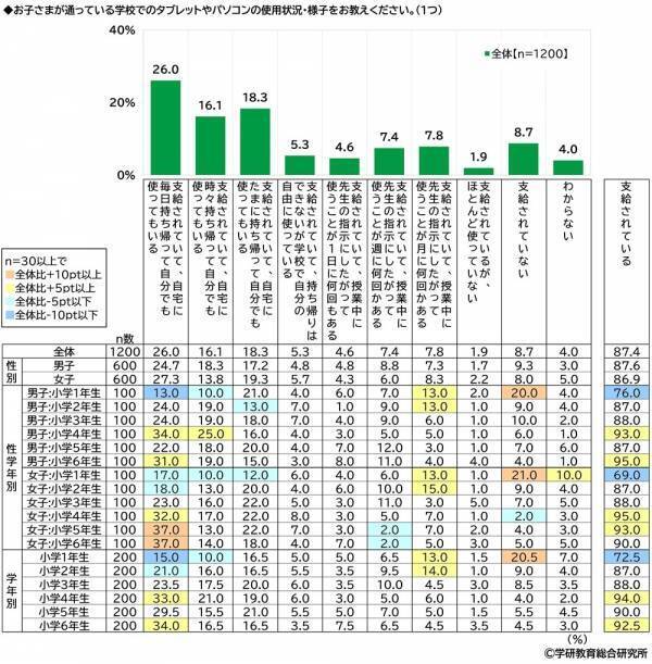 学研教育総合研究所調べ　小学生・中学生の一番好きな教科・一番嫌いな教科　小学生の好きな教科1位「体育」2位「算数」「図画工作」、嫌いな教科1位「算数」2位「国語」　中学生の好きな教科1位「数学」2位「英語」「保健体育」、嫌いな教科1位「数学」2位「英語」