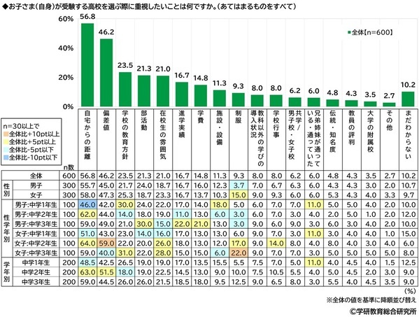 学研教育総合研究所調べ　小学生・中学生の一番好きな教科・一番嫌いな教科　小学生の好きな教科1位「体育」2位「算数」「図画工作」、嫌いな教科1位「算数」2位「国語」　中学生の好きな教科1位「数学」2位「英語」「保健体育」、嫌いな教科1位「数学」2位「英語」